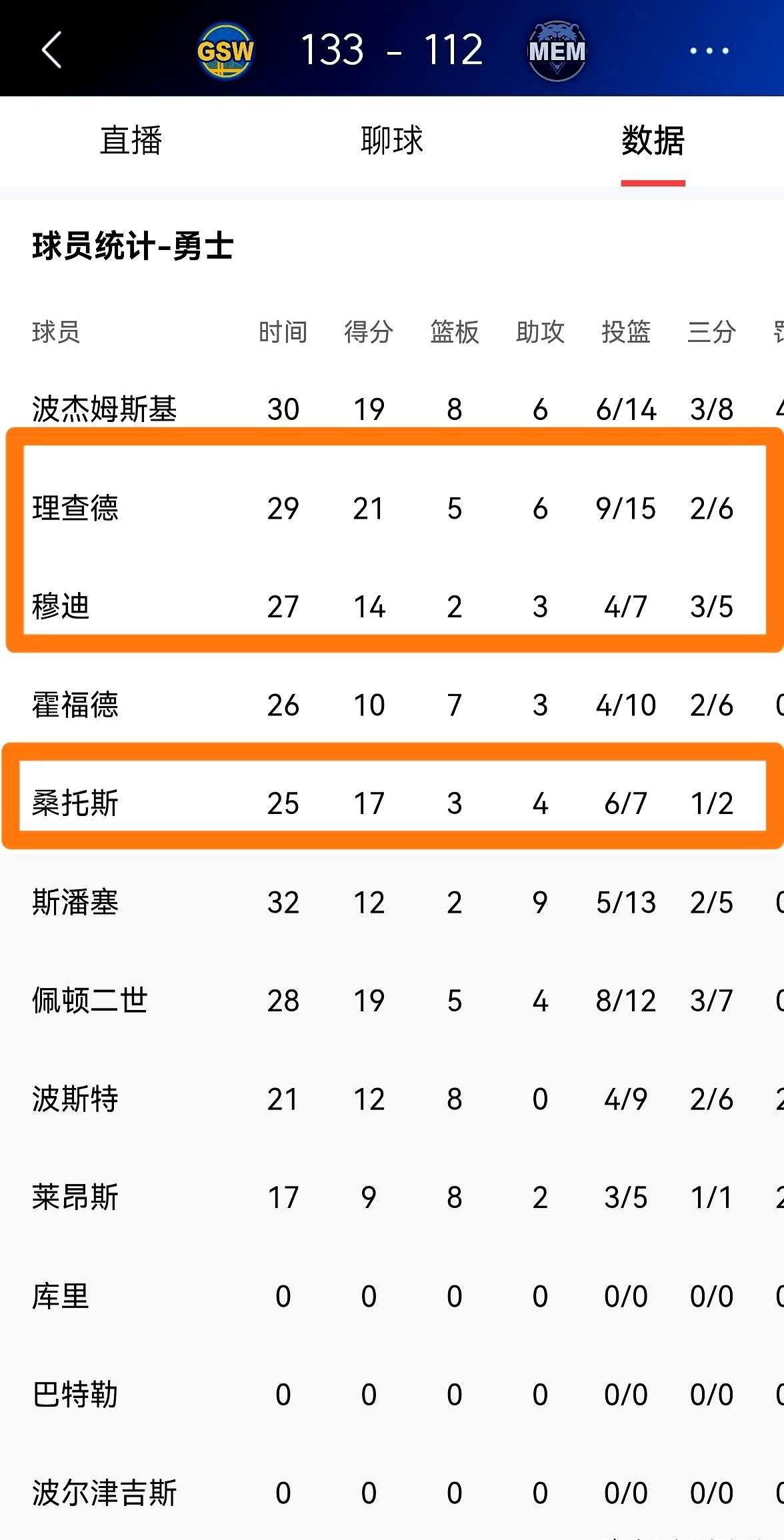 核心全休，勇士狂胜灰熊21分。这是背靠背第二场。前一天刚输鹈鹕，今天就全员