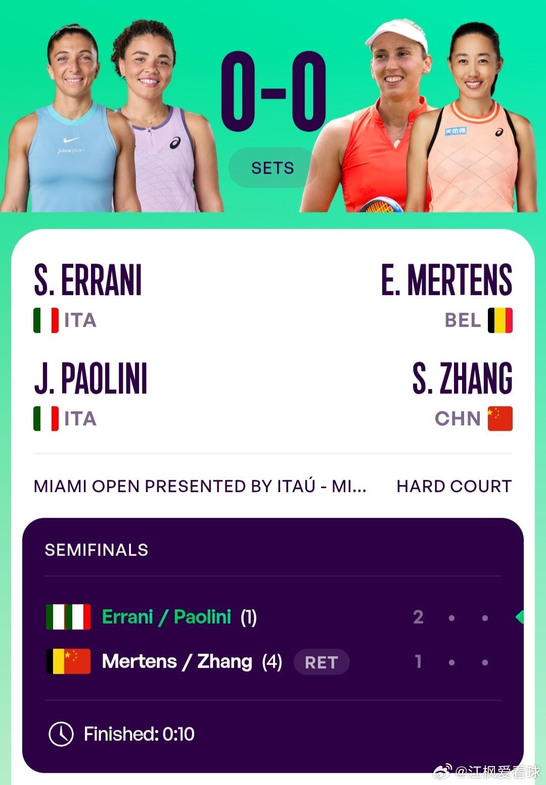 WTA1000迈阿密站🇺🇸女双半决赛梅尔滕斯🇧🇪在首盘1-2时感到身体不