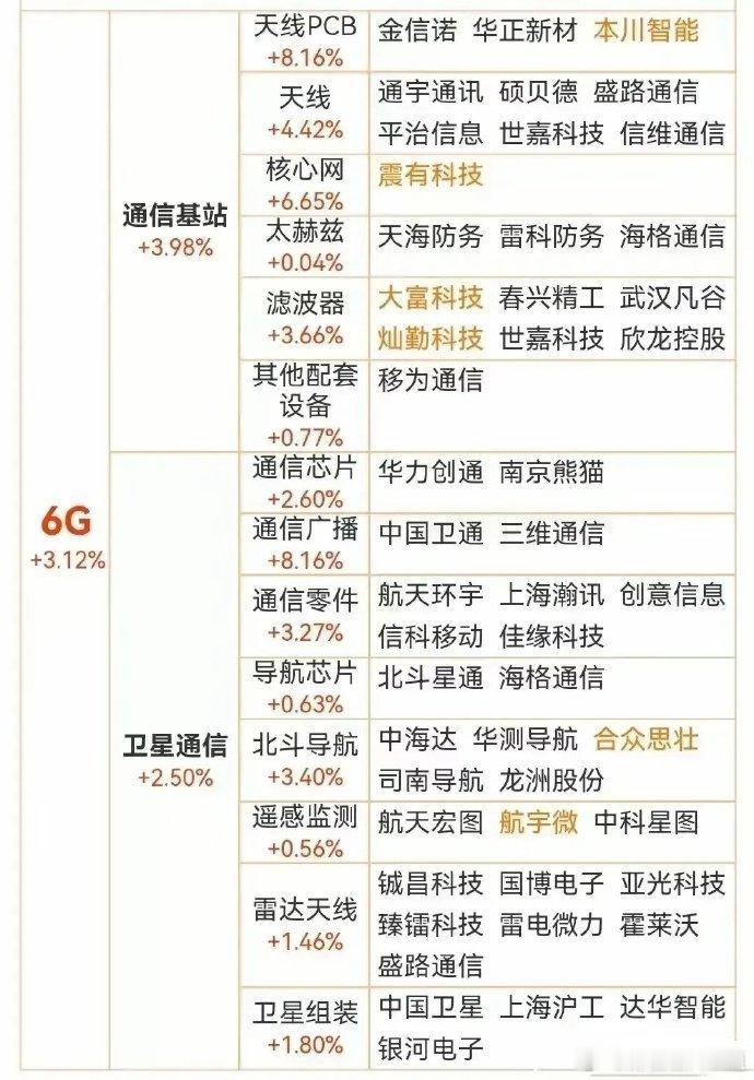 6G产业链受益股（覆盖“基站硬件-卫星组网-核心部件-前沿应用”全链条）一、通