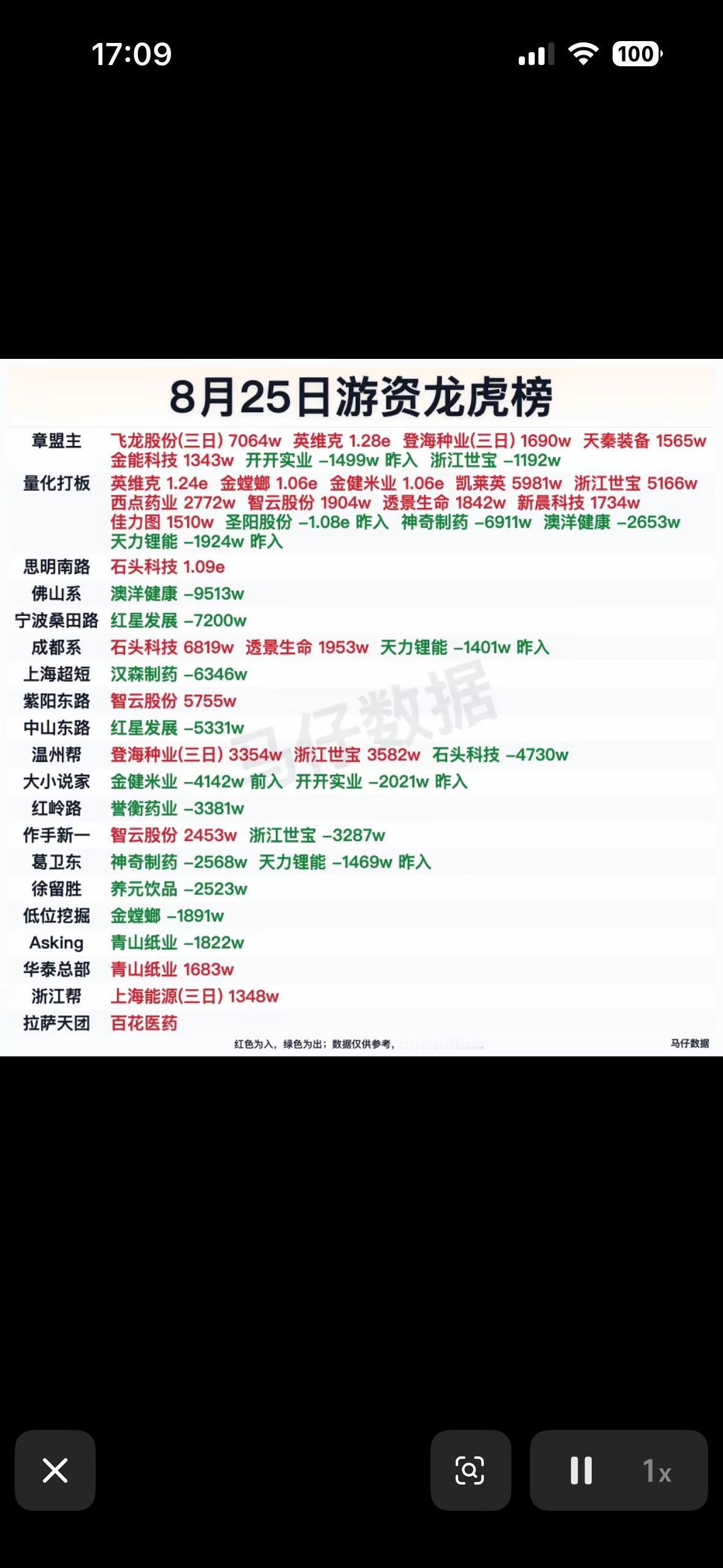 8月25日游资龙虎榜股市行情，涨跌一目了然。8月25日的股市龙虎榜行情很有看