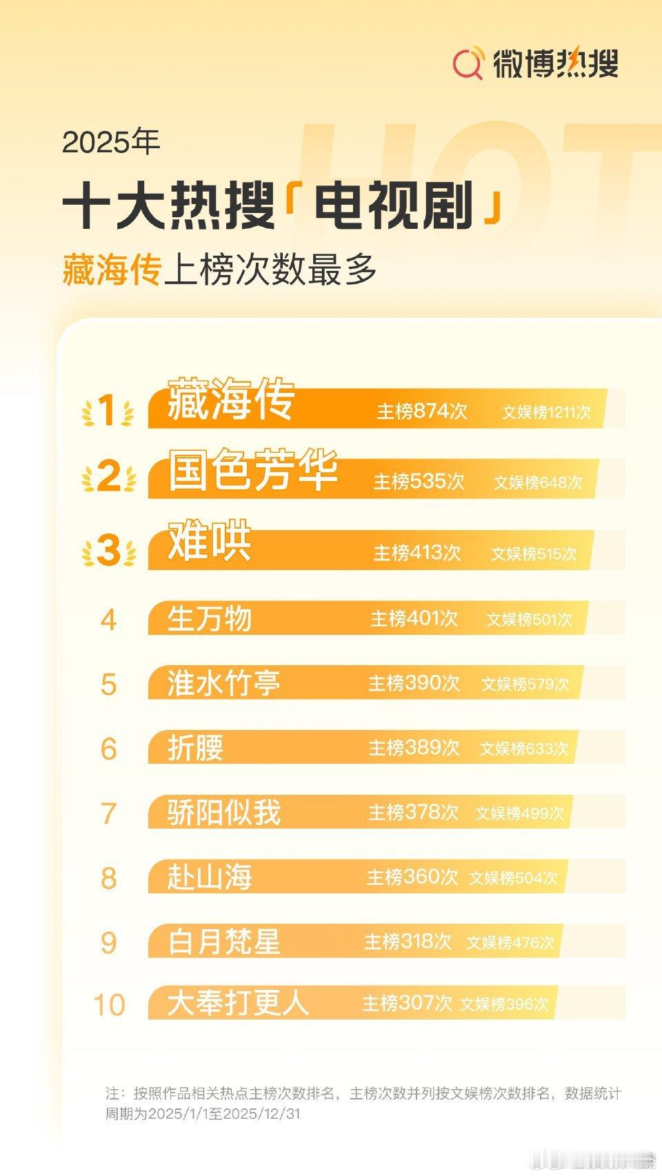 藏海传2025电视剧上榜次数最多藏海传2025电视剧上热搜次数最多肖战好厉害！