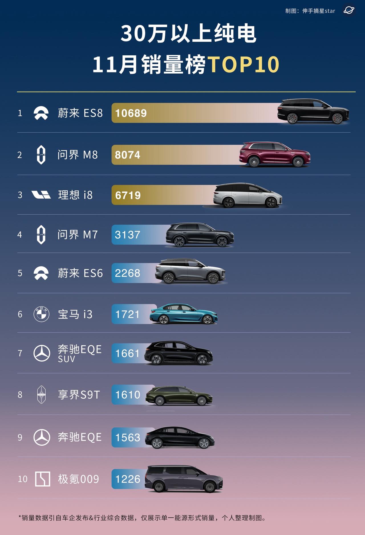 30万以上的新能源市场，真是三强鼎立，各有千秋。新能源汽车豪华蔚来