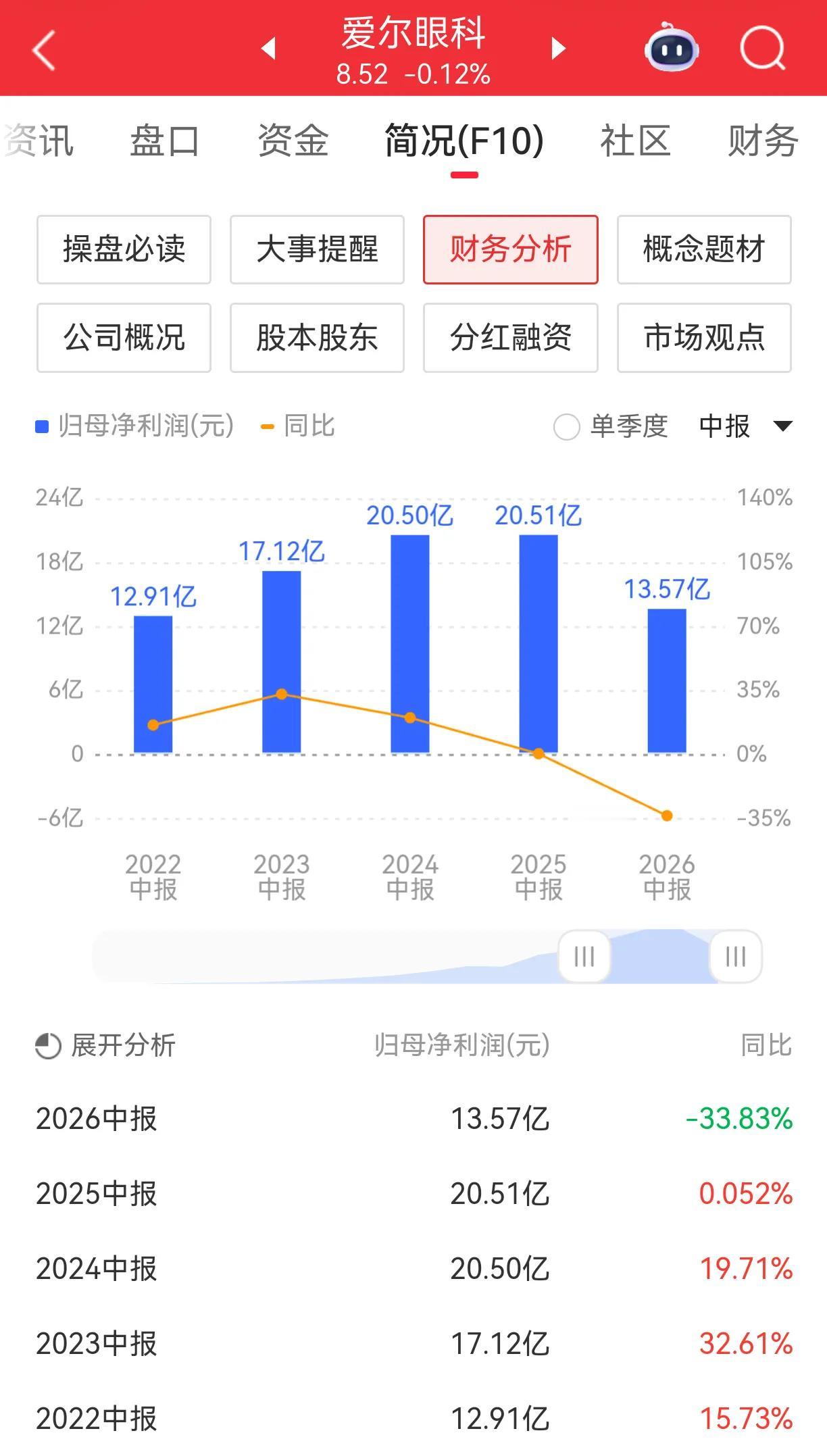 爱尔眼科2026年中报出来，净利润13.57亿元，同比下降33.83％。爱尔眼