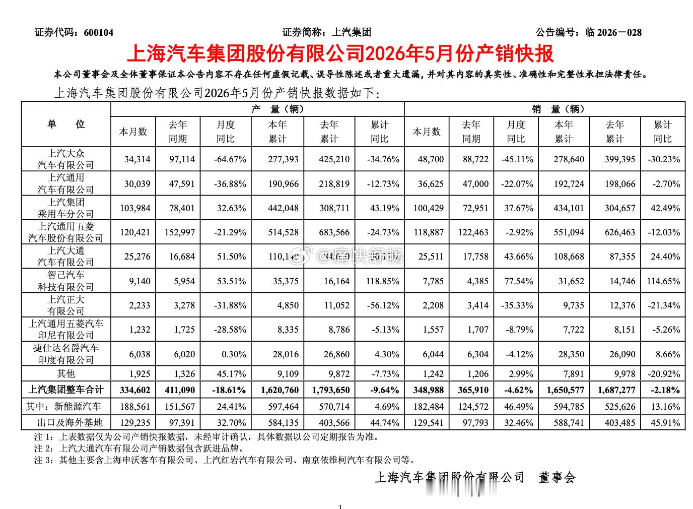 上汽集团公布26年5月销量：痛失月度国内车企集团销量第一！依旧是年累车企集团第一