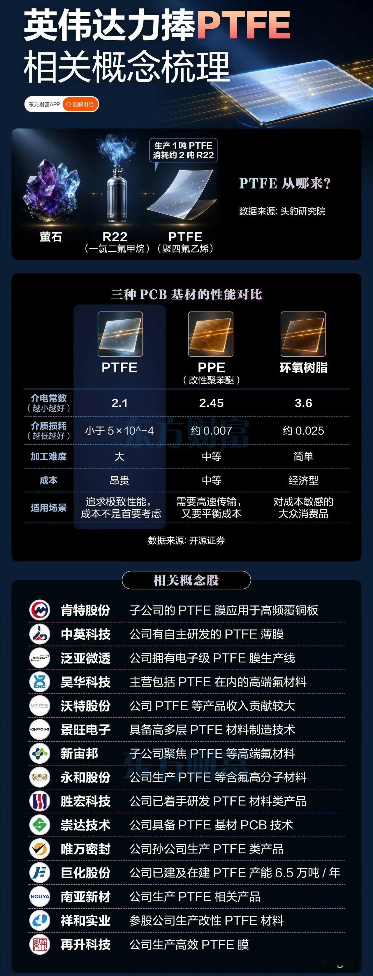 塑料王PTFE产业链分析英伟达Rubin‑Ultra正交背板驱动；混压路线定