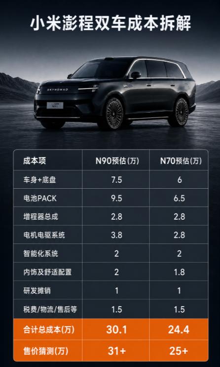 刚看到一张小米澎程双车成本拆解图，给大家参考一下1、N90总成本30.1w，售