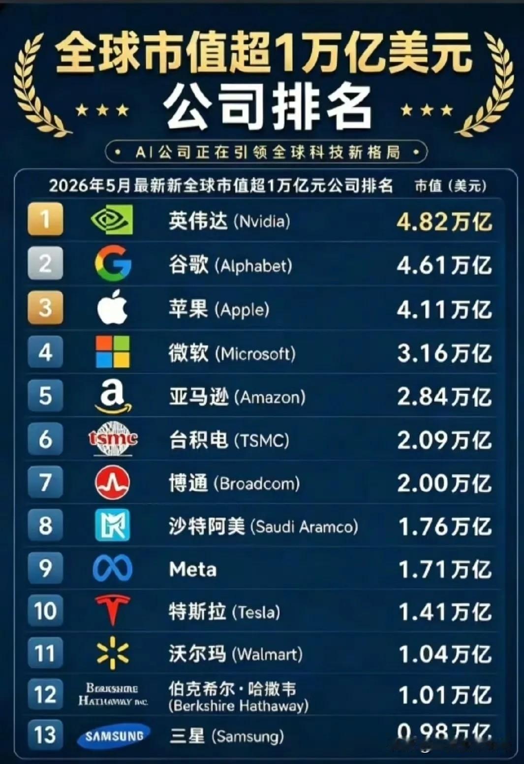 别天天喊着，美国不行了。看看全球市值超一万亿美元的公司排名，一共有13家公司，