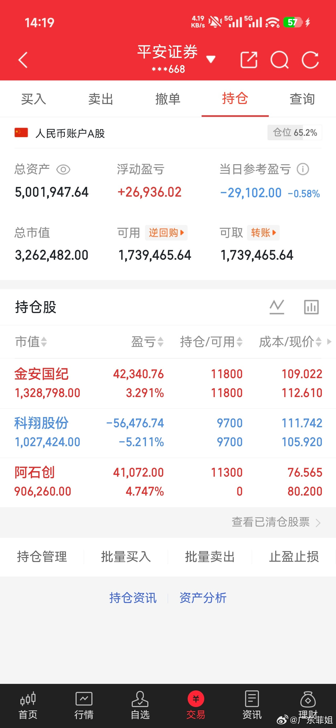 菲姐实盘翻倍日记（拒绝马后炮）进：阿石创出：持：科翔股份金安国纪我将用真实账