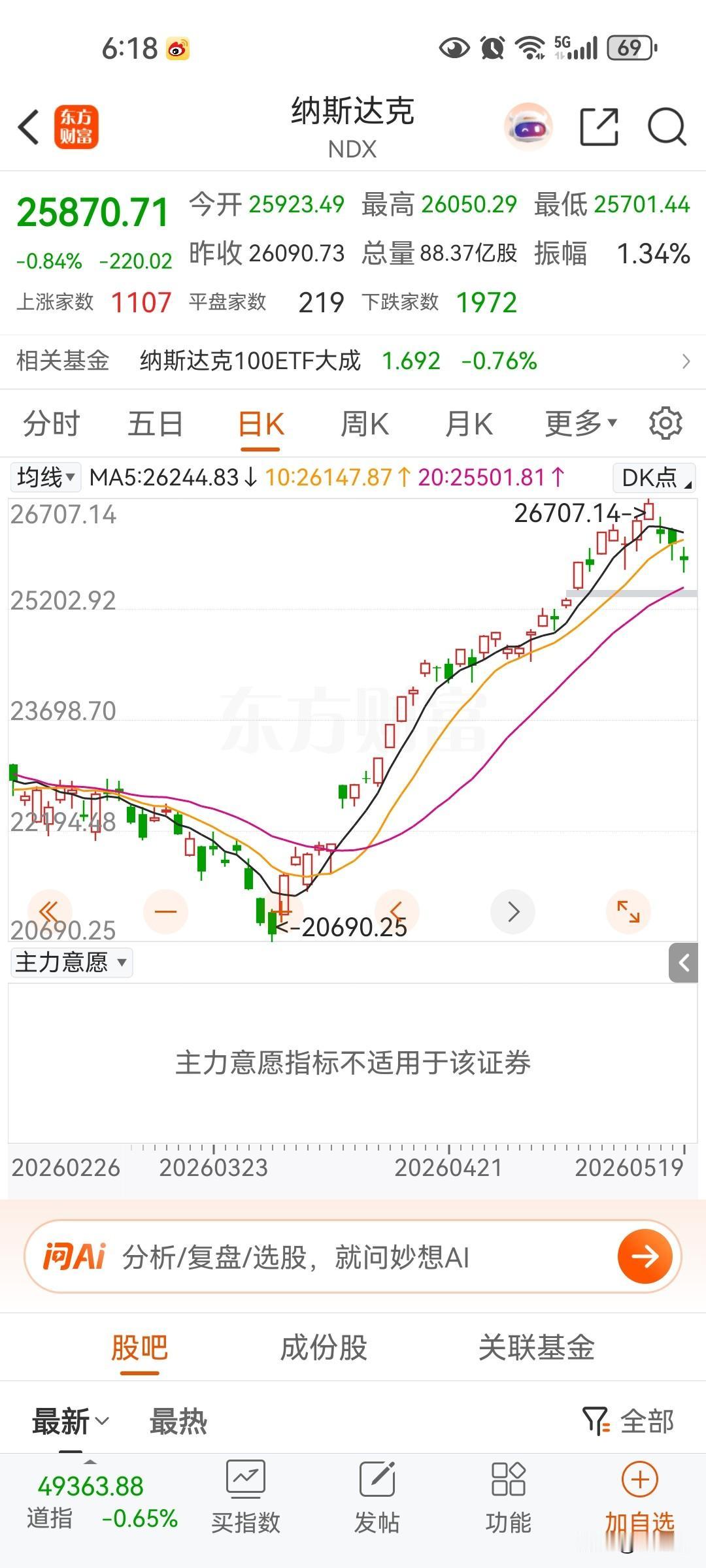 美股短期见顶概率非常大，主要人工智能的硬件波动非常大，最典型的就是韩国股市出现暴