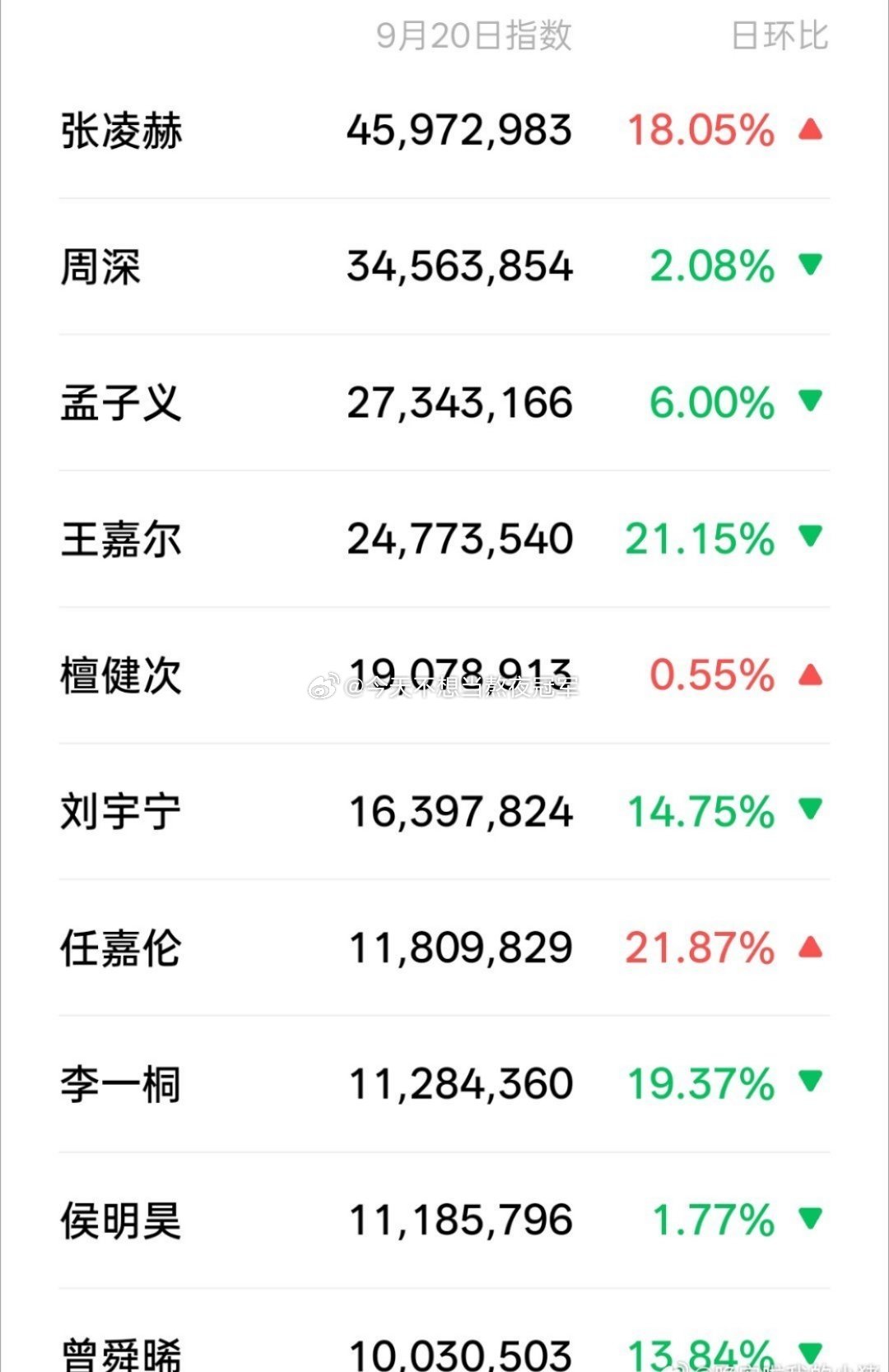 tg.湾区升明月全明星百指微指统计🈶双榜top5：张凌赫，檀健次，周深，刘宇