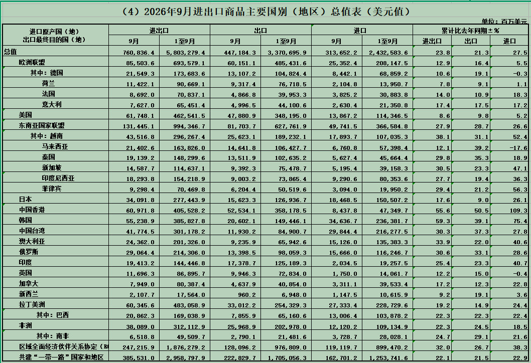 9月进出口商品主要国别（地区）总值表（美元值），对香港出口继续高增超对美。对印顺
