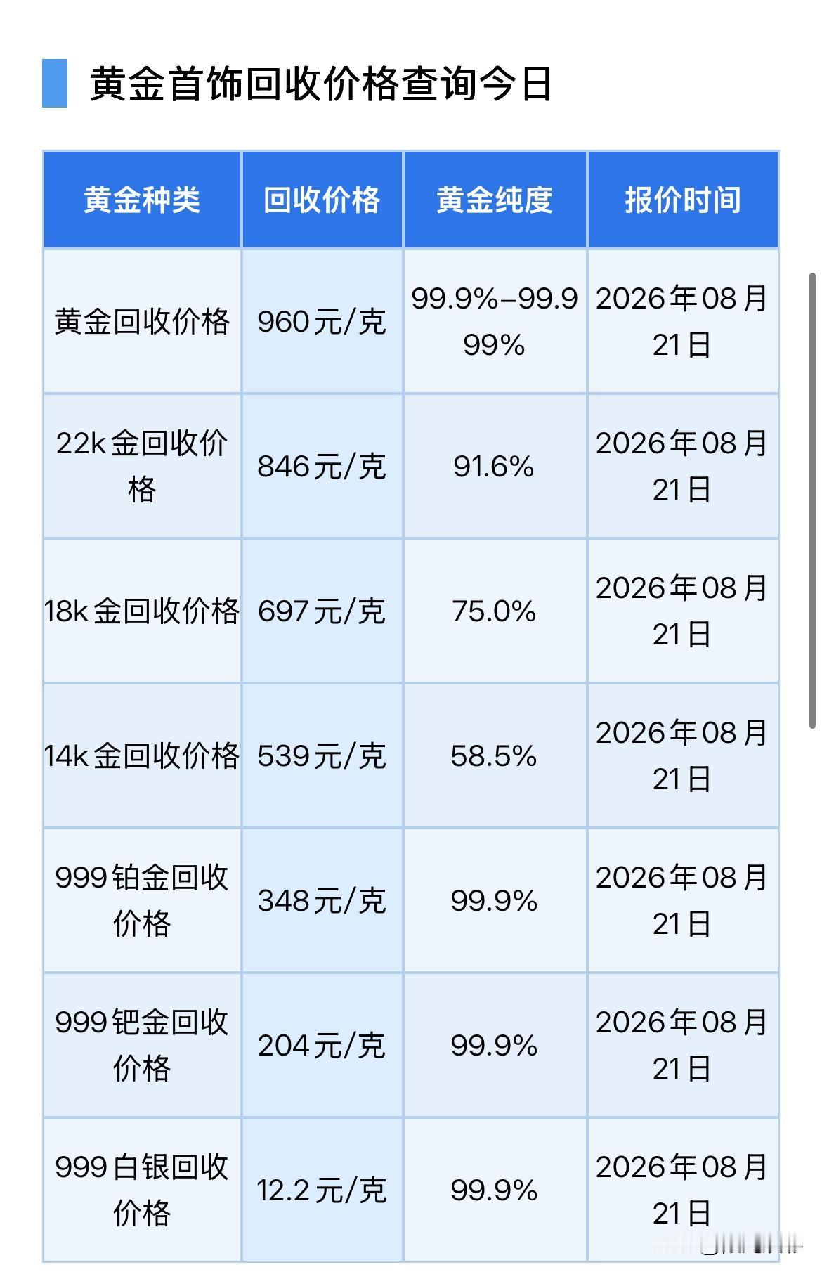黄金回收报价！2026年8月21日，星期五，农历七月初九。那么来看看，黄