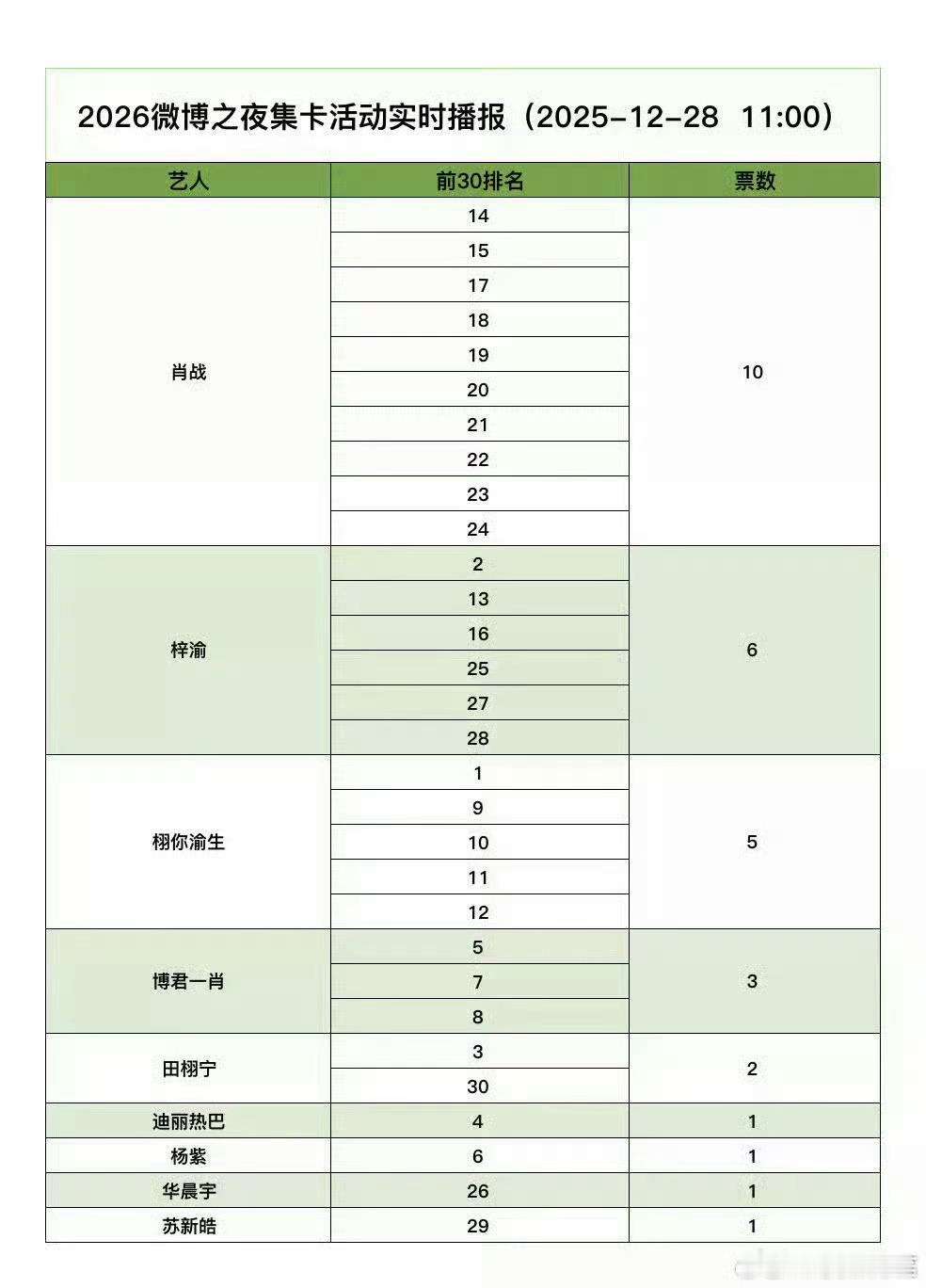 微博之夜集卡最新进度