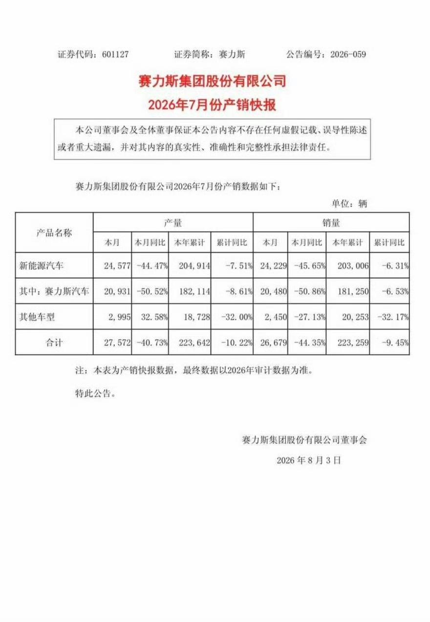 赛力斯7月销量20480台，同比下降50%。比6月的33669台
