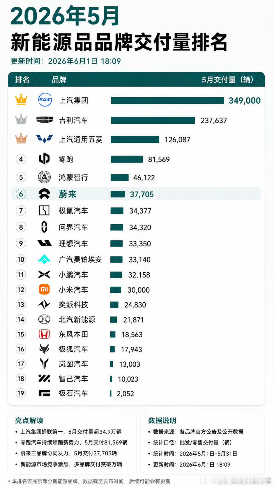 比亚迪呢？排行榜不是这样做的吧比亚迪大v聊车