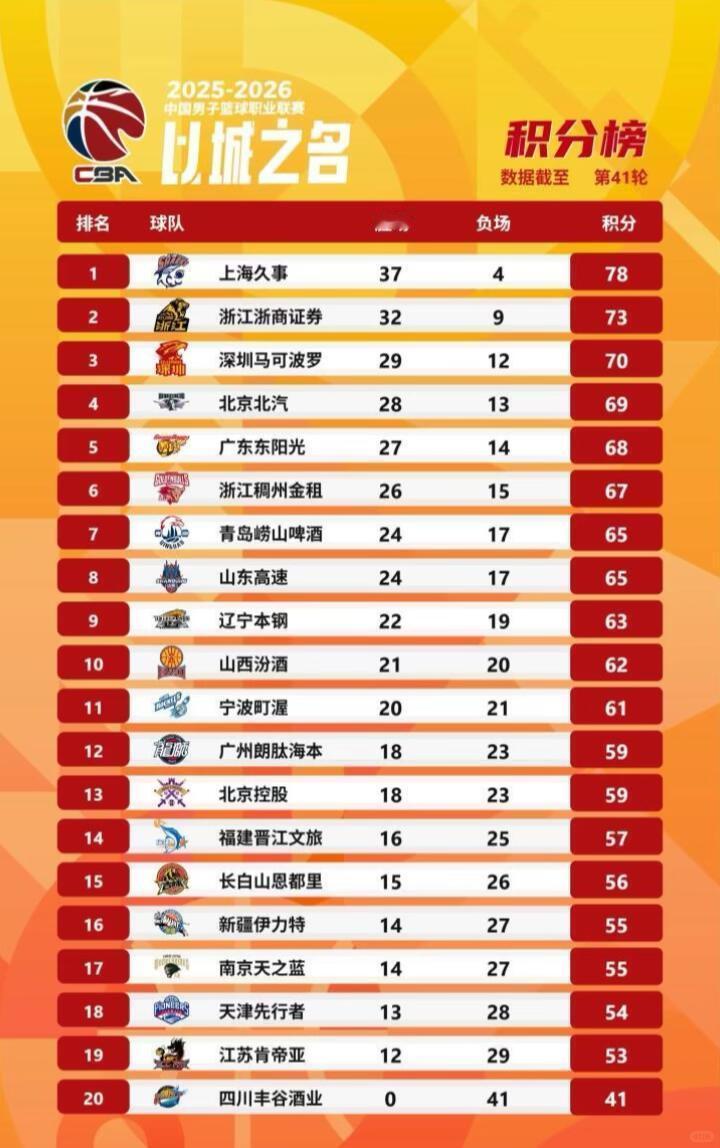 CBA常规赛收官日（4月22日）核心战报（2025-2026赛季，季后赛1