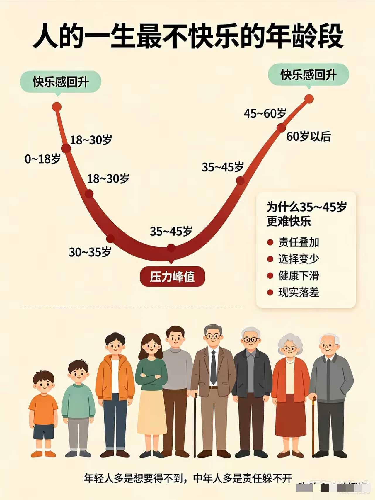 人一生中最不快乐的年龄段