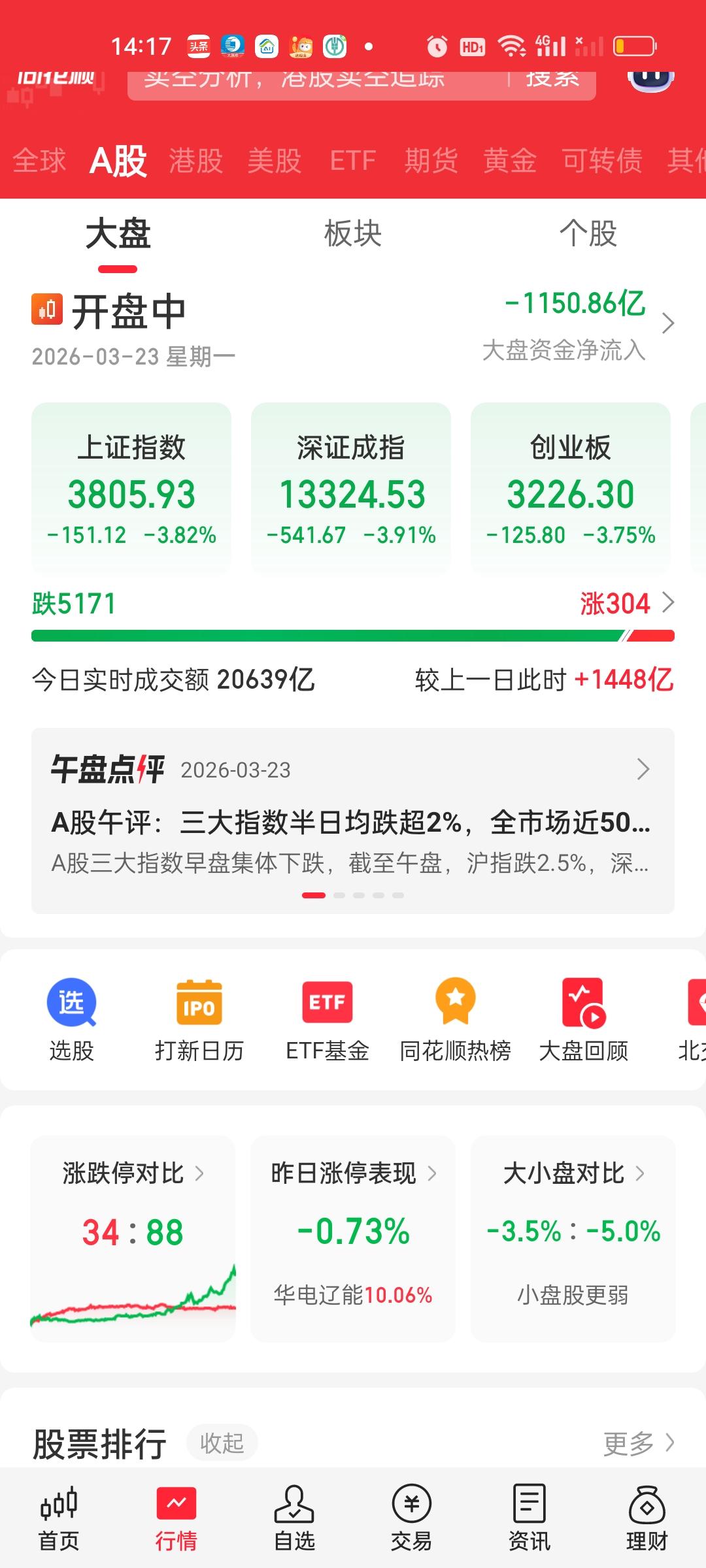 尾盘半个小时没有选择回拉而是继续下杀，这一点上我是判断失误了。大盘资金最终净流出