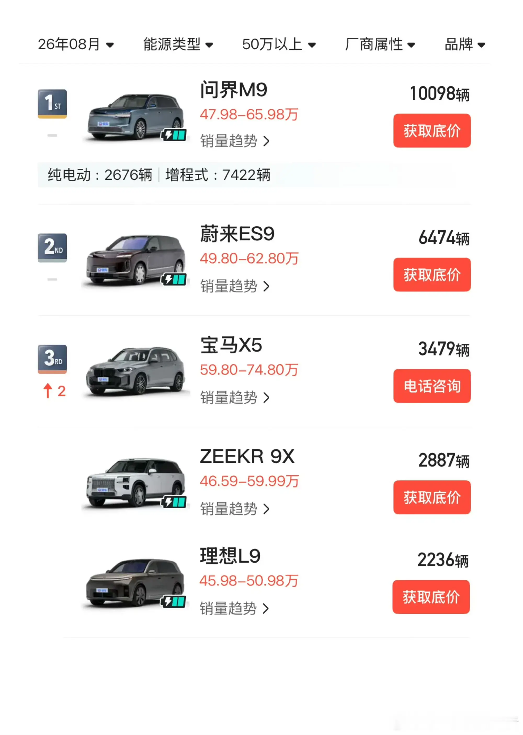 “无敌是多么多么寂寞”26款问界M9标轴交付后，连续三个月拿下50万级全品类SUV销量第一。老款更是