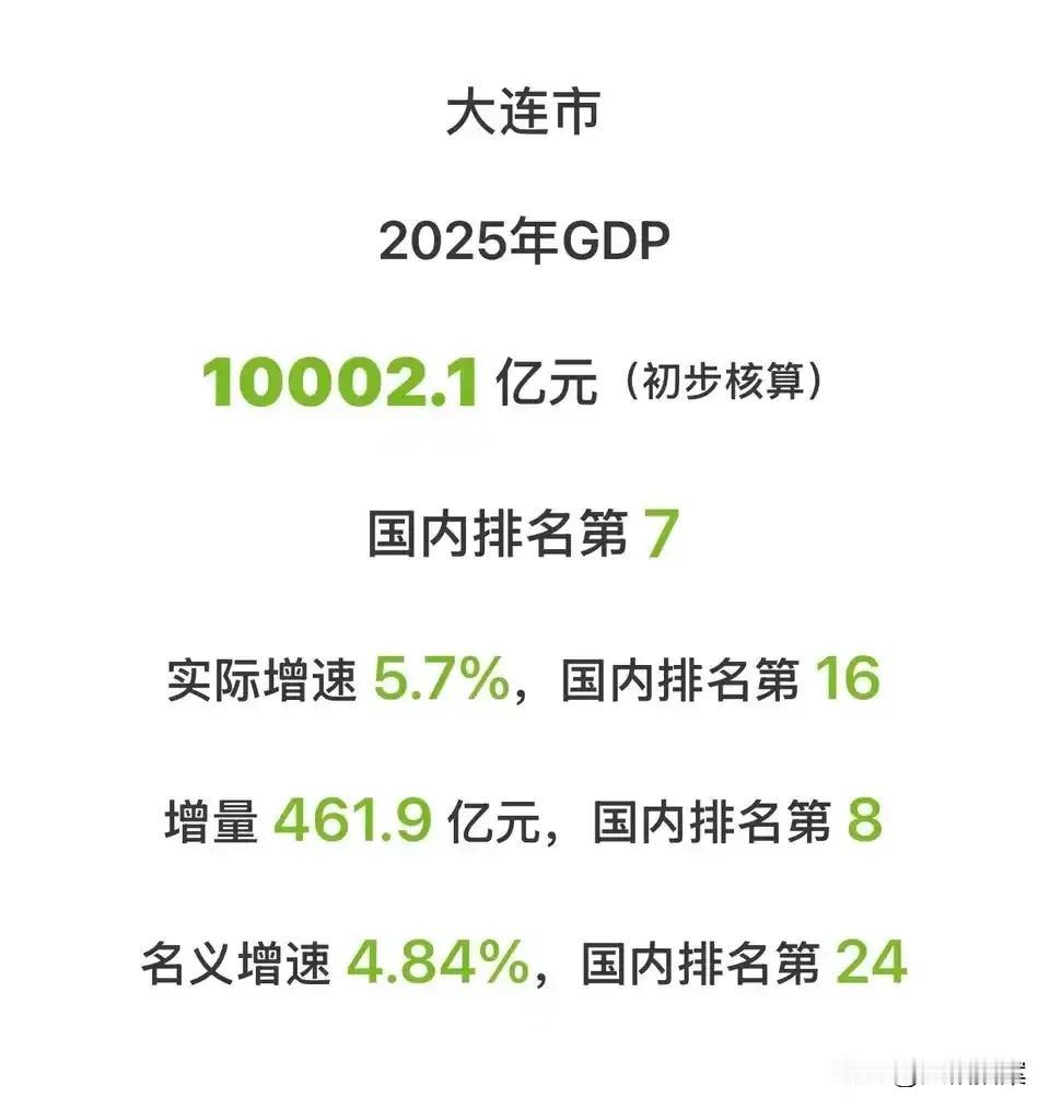 东北地区首个万亿GDP城市诞生！大连2025年GDP公布，总量达到10002.