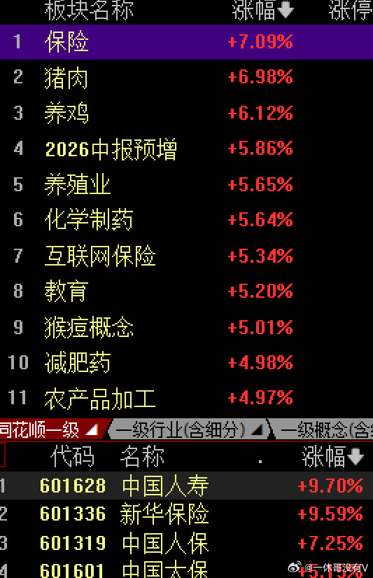7月的第一天，大A市场走的也是很割裂的为什么，在外围一片大涨下，早上大A低开之后