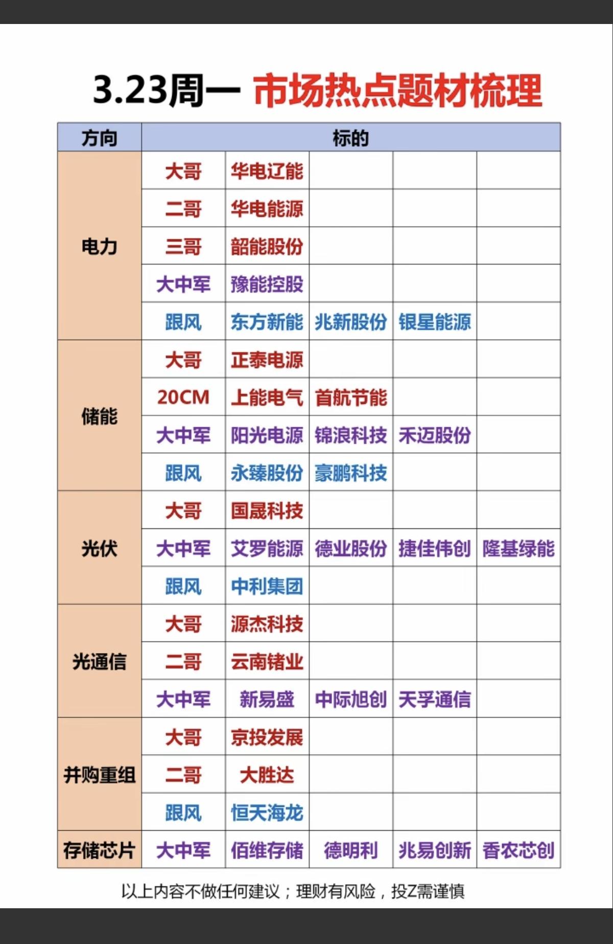 3.23周一市场热点方向+投资逻辑！1.算电协同2.储能3.光伏4