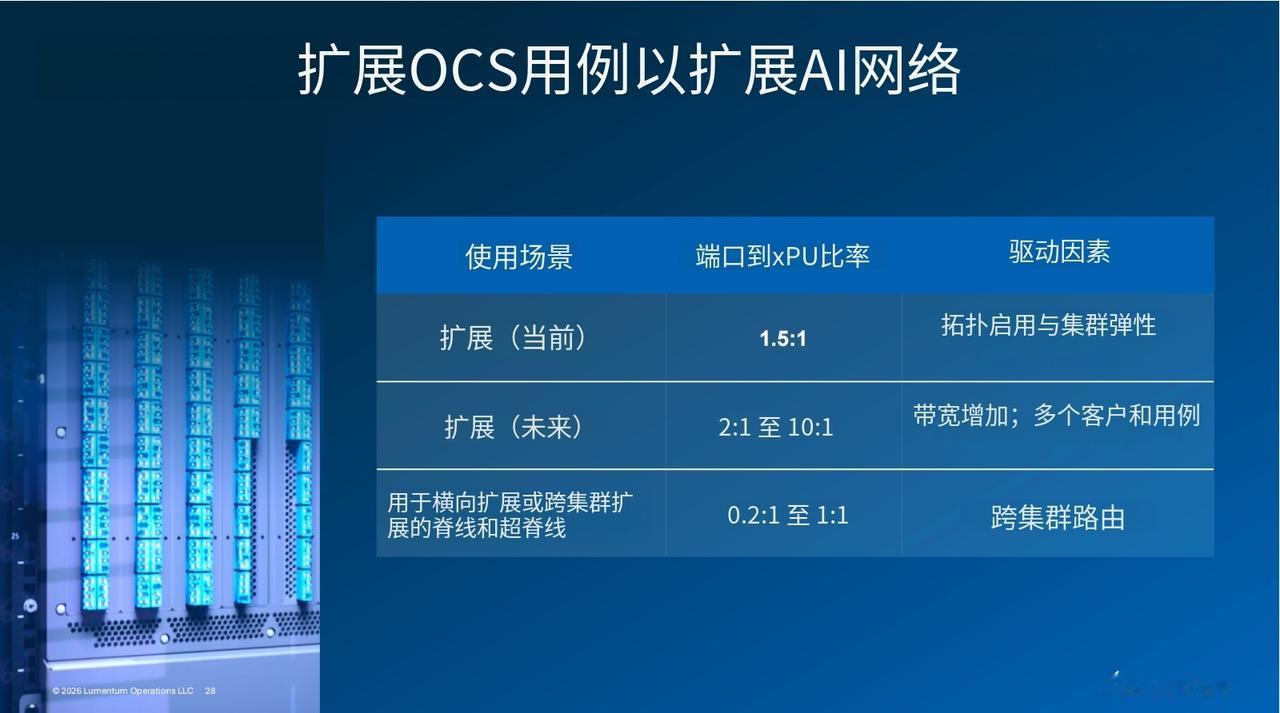 OCS最新的逻辑就是英伟达也开始用，需求增量相当于谷歌TPU。AI大集群越来