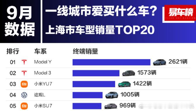 北京和上海，作为全国经济实力最强的两座城市，GDP差距很小，人均差距也不大，但汽