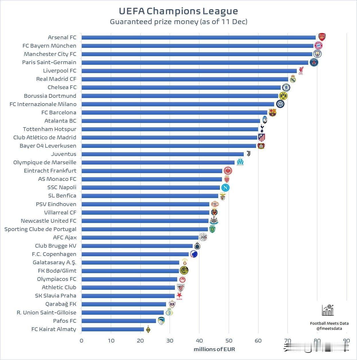 [欧冠小组赛第6轮后奖金排名]▪️阿森纳以7950万欧元保障收入攀升至榜首！