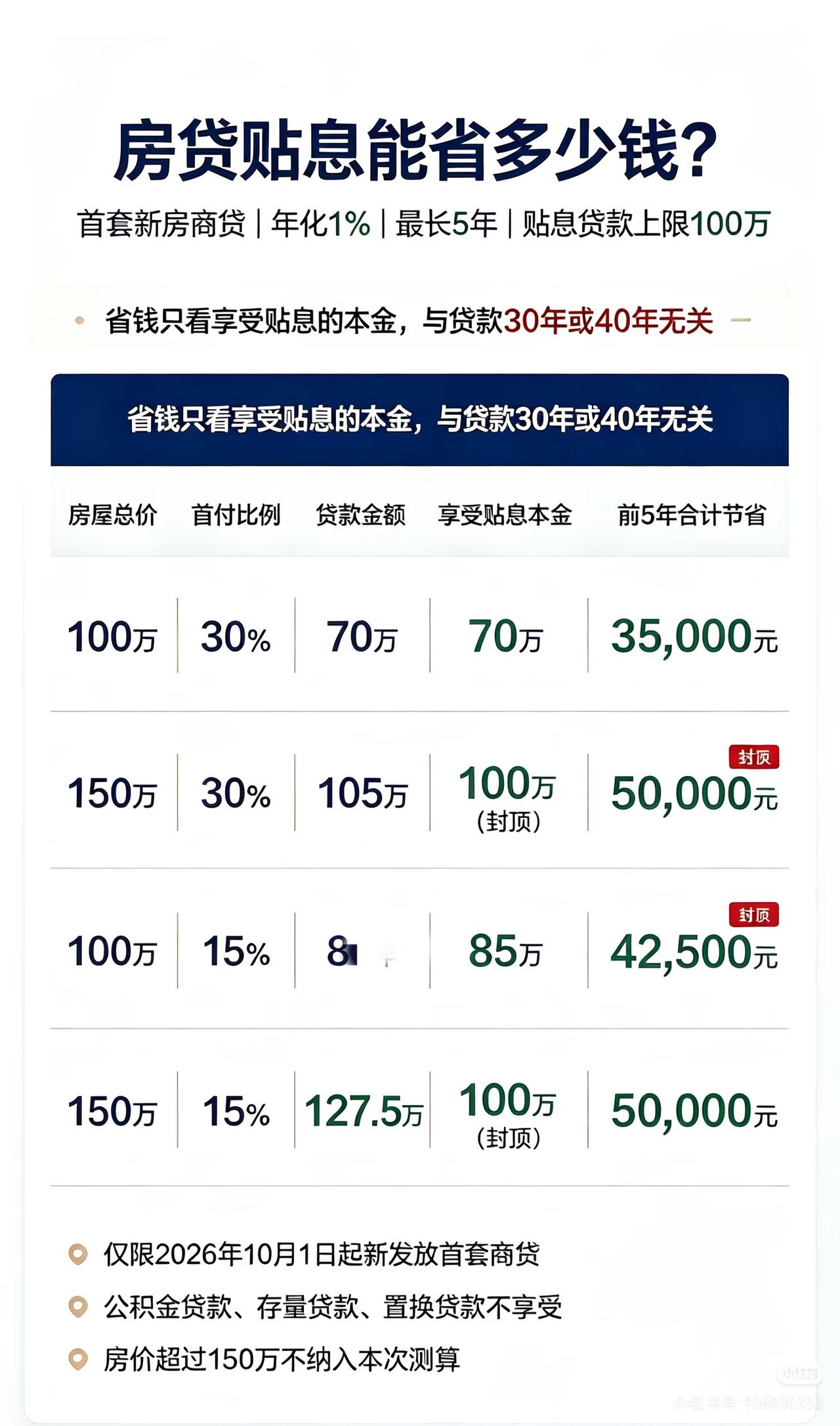 今年已经买房的人又要哭了，不是因为房价便宜了，而是国家的居民购房贴息来了！
