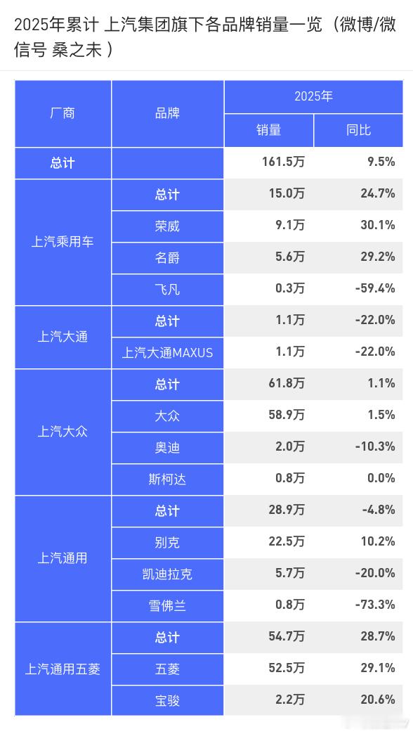 1-7月，上汽集团旗下品牌销量。大众、奥迪、斯柯达、智自、荣威、MG、上汽通用：