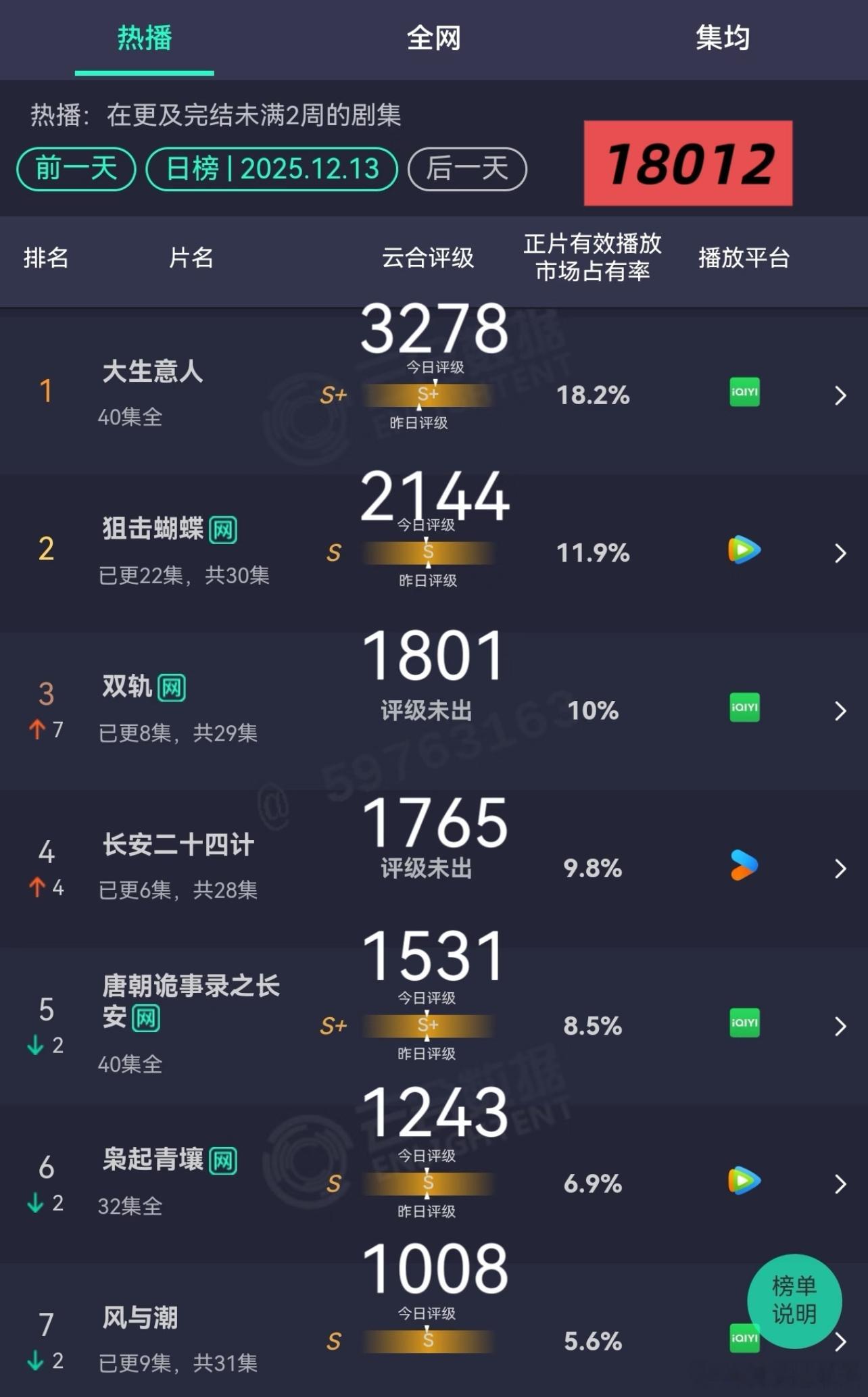 凡是成毅剧云合都要砍一半是吧！