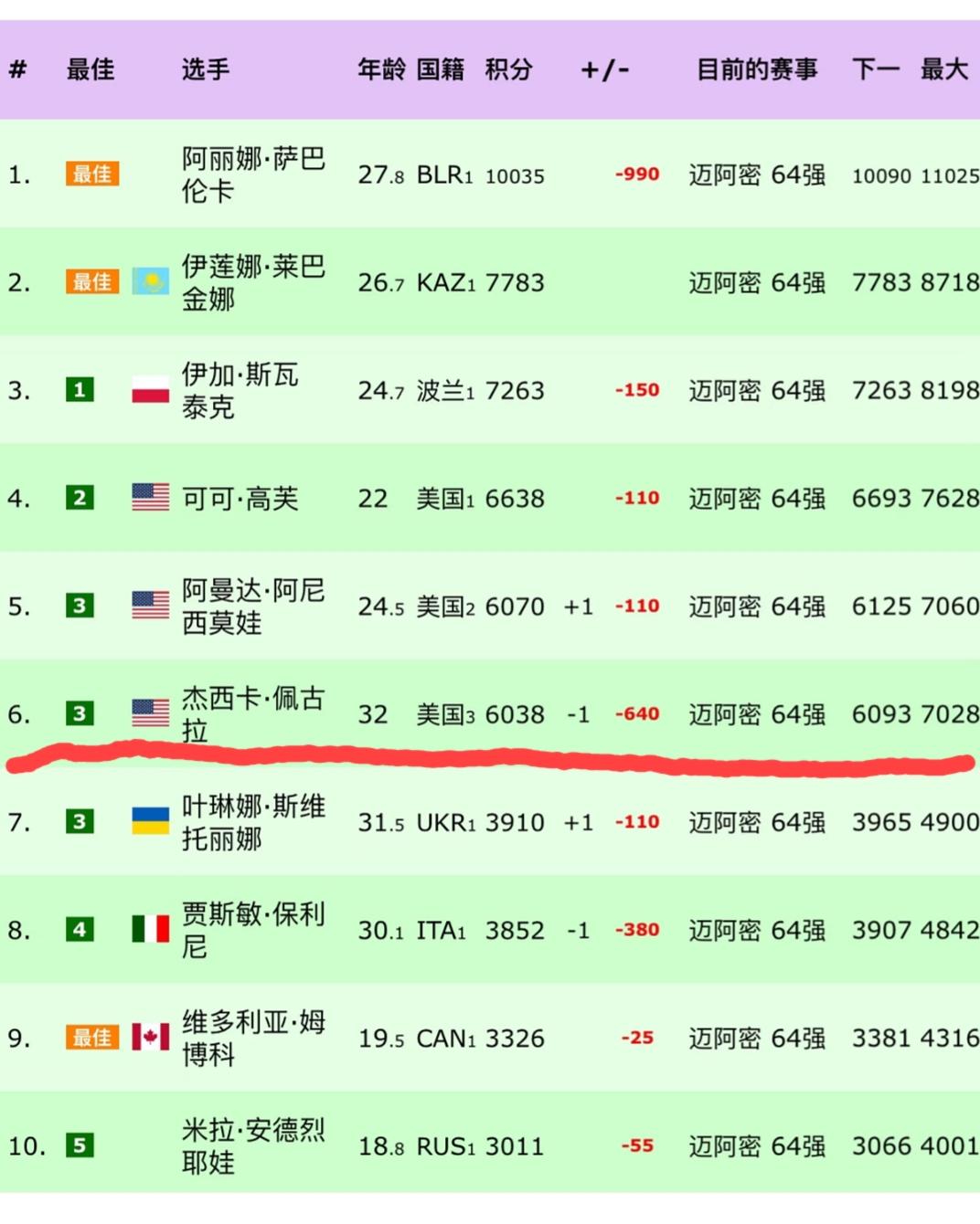 最新的WTA积分排名，给人的第一感觉就是:前6的血条真厚！！！这六位球员，应该躺