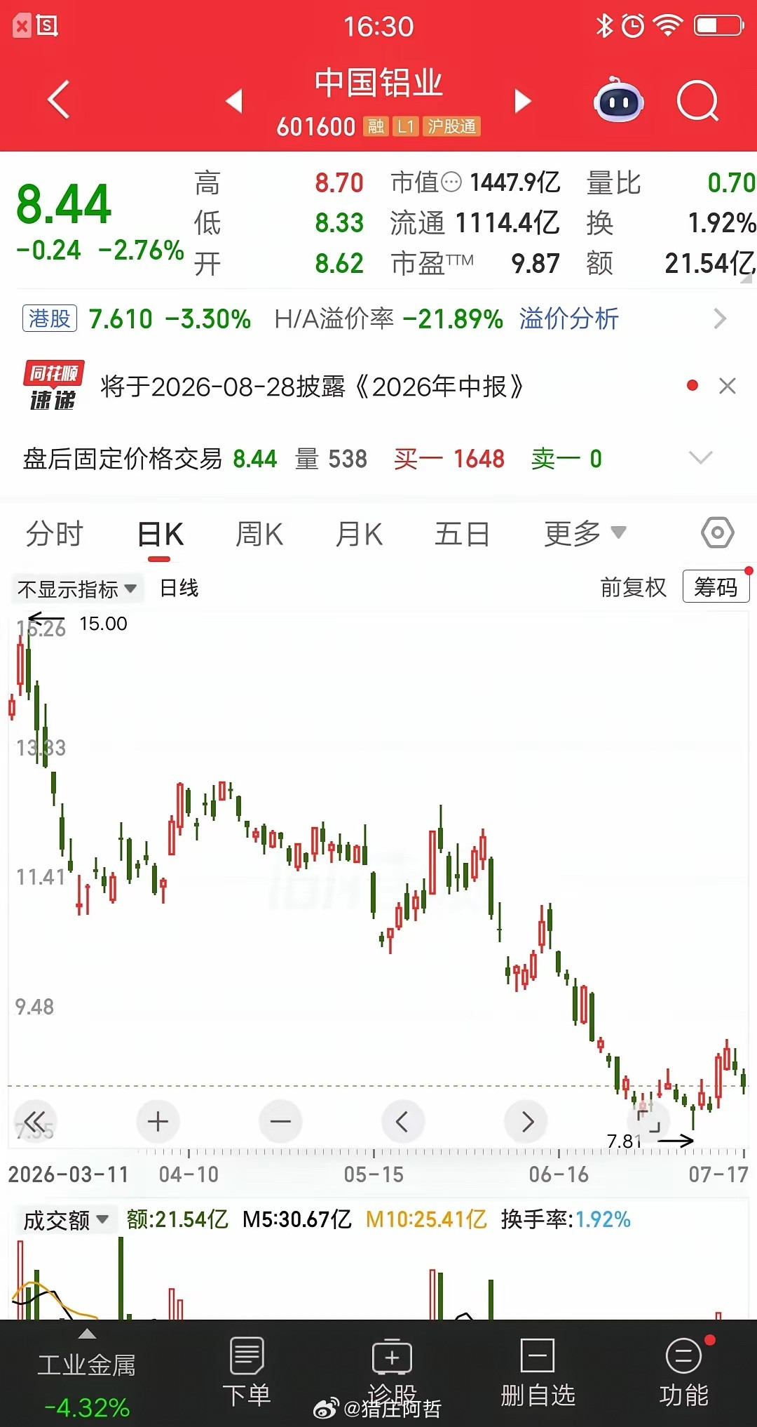 一位股民发视频哭惨了，四个月前重仓中国铝业，当时信心满满意气风发，没想到才几个月