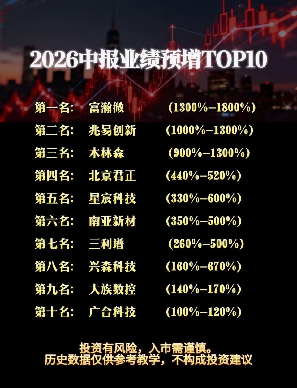 2026中报业绩预增TOP10财经短线交易证券高科技企业企业高质量发展