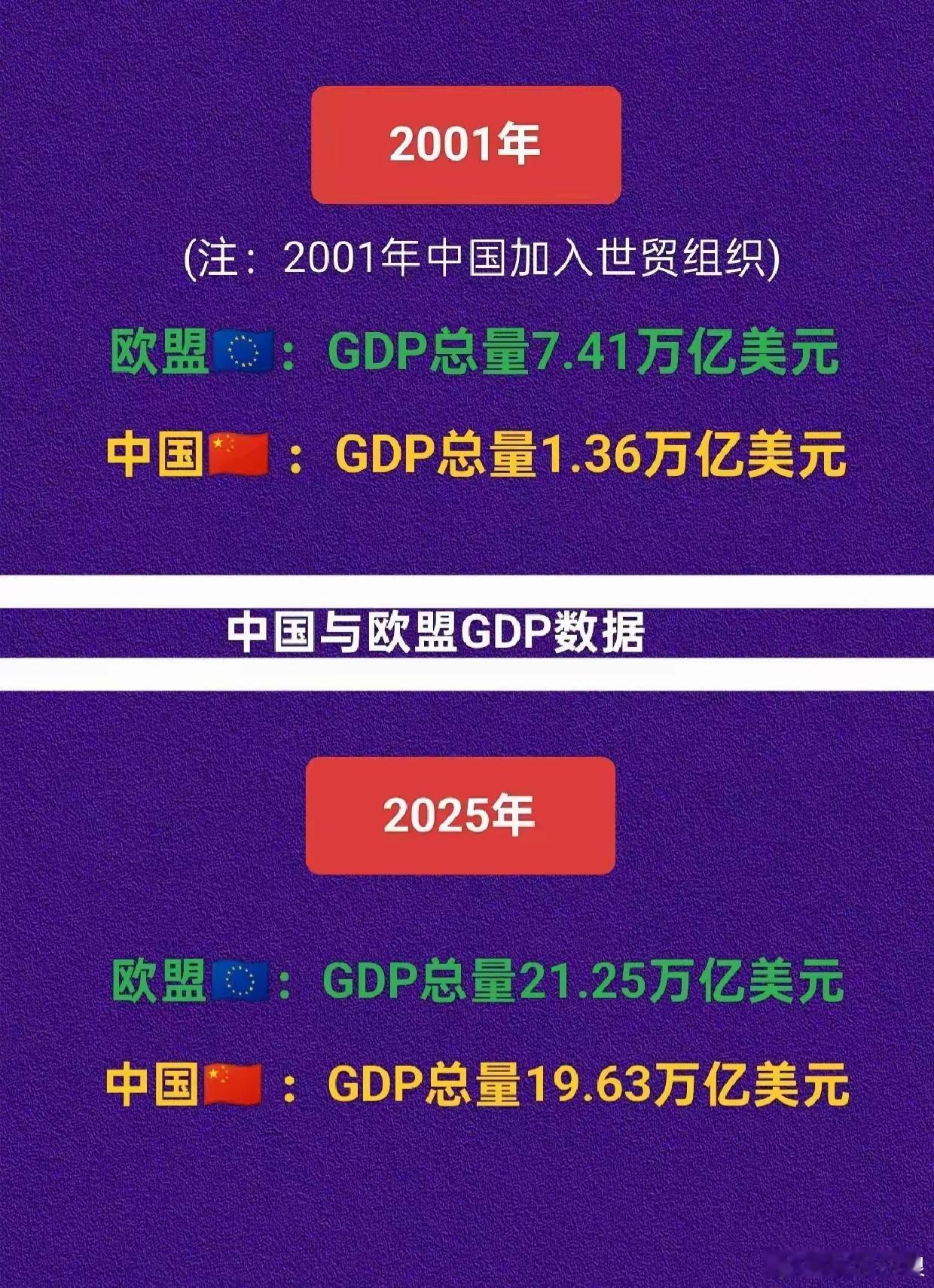 24年间，东大从只有欧盟GDP的六分之一到几乎追平。24年间，欧盟新增了13个成
