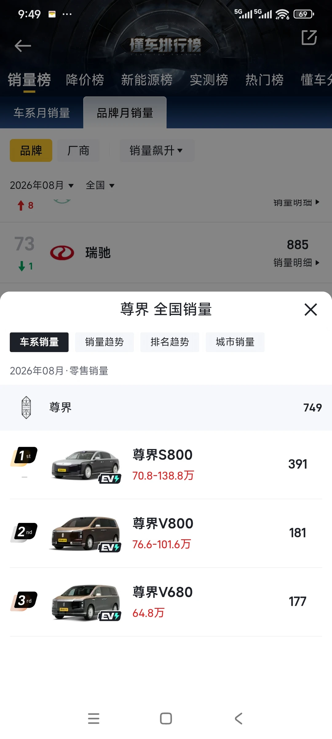 鸿蒙智行8月销量盘点尊界749台享界1627台，敖鲁古雅的g9首月329台尚界7888台，这数字意头