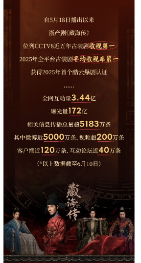 浙江文旅发文自5月18日播出以来，浙产好剧《藏海传》位列CCTV8近五年古装剧收
