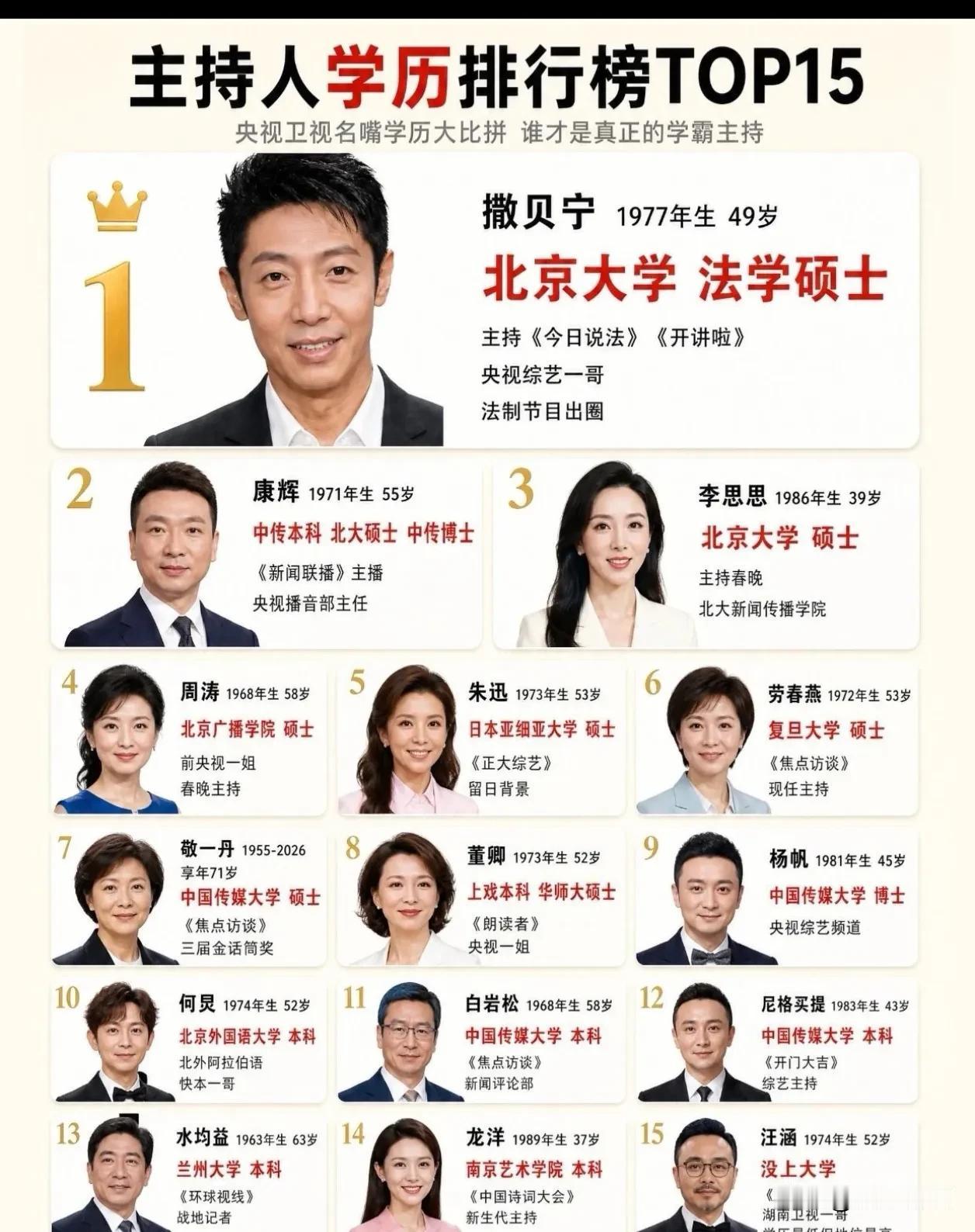 主持人学历排名，没想到他这么低。