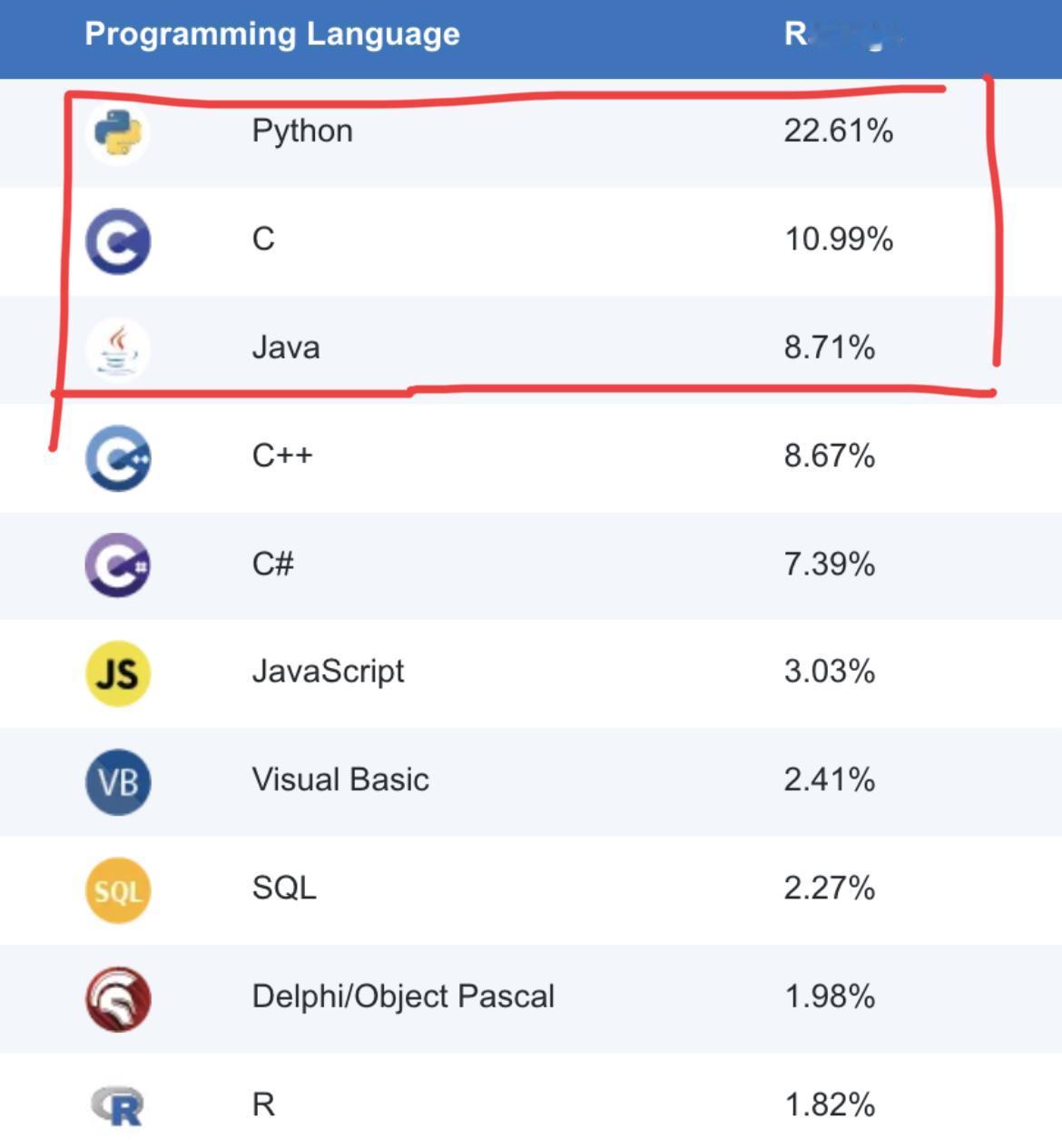 这么多年了，Python依然是第一啊！网上看见的一张图，关于编程语言市场占
