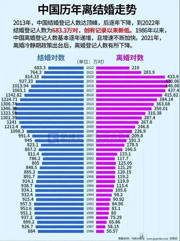 结婚人数持续走低，超2.4亿国人单身。婚姻早已不再是人生必选项，合伙人式婚姻、不