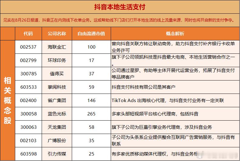 抖音本地生活支付概念股​​​