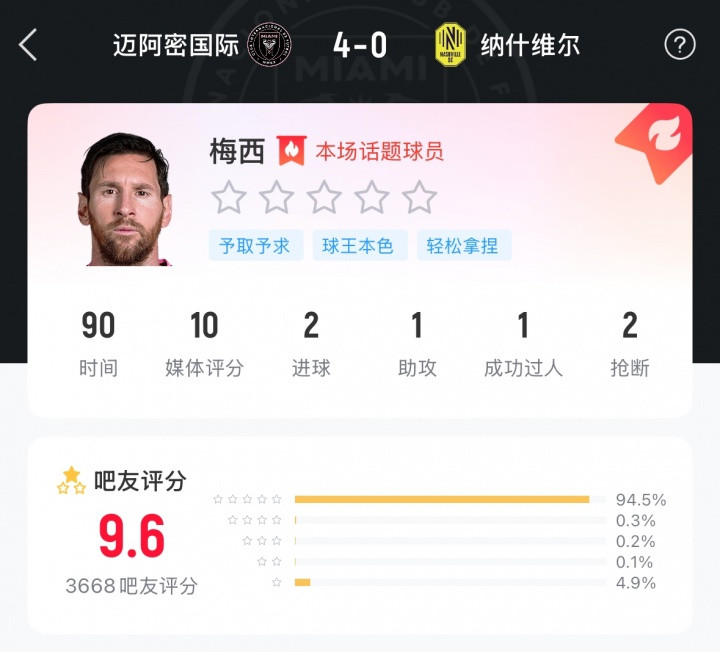 梅西2球1助解锁400助, 超3600吧友评分只有9.6分