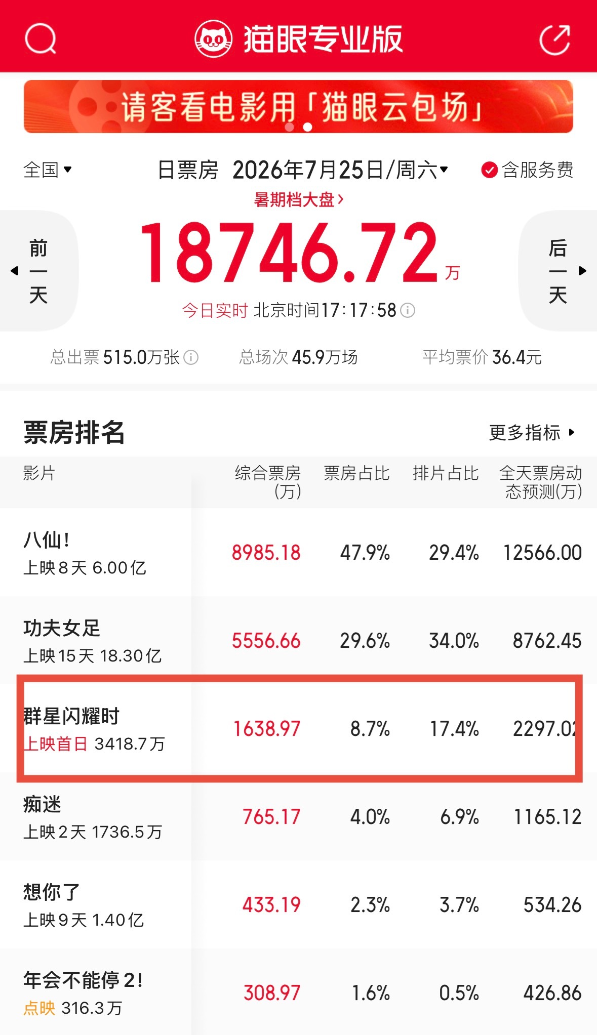 《群星闪耀时》首日上映预测一降再降，总票房可能也就2亿左右。上映前电影博主们大夸