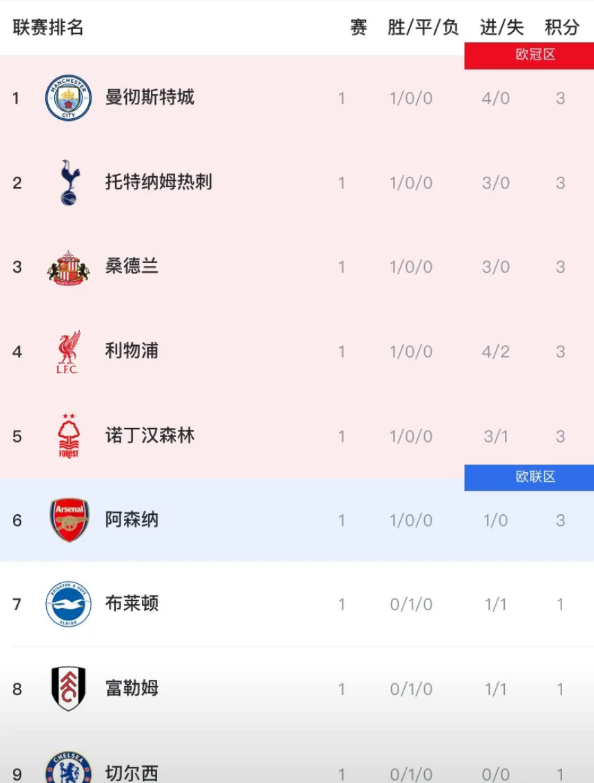 英超首轮战罢，各队状态迥异，BIG6出现三悲三喜！1、曼城、利物浦、热刺首轮