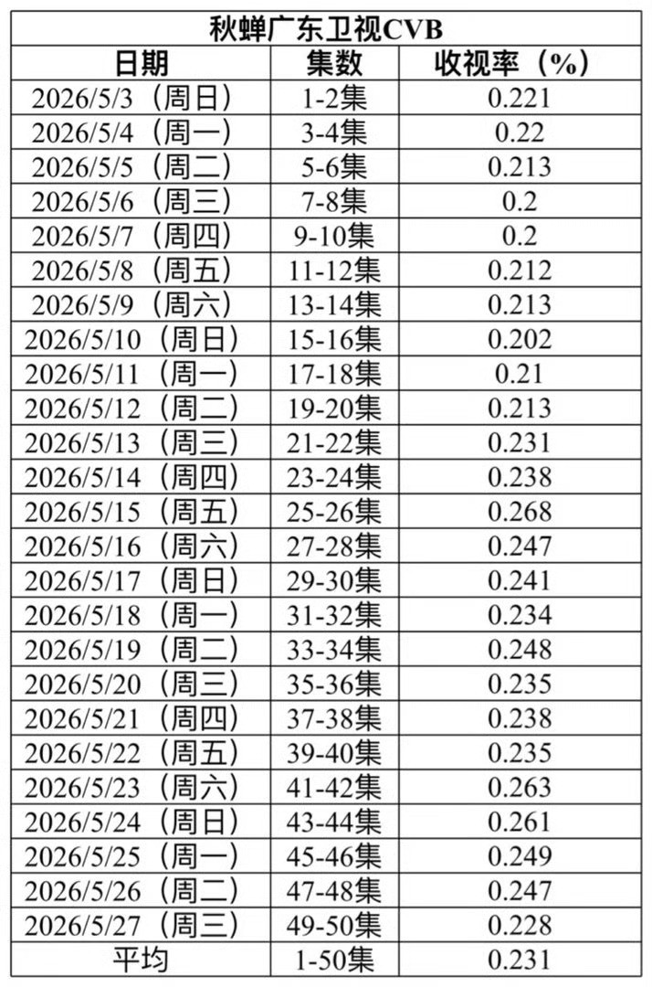 任嘉伦任嘉伦收视福星，恭喜任嘉伦主演的秋蝉拿下广东卫视CVB暂年冠，全集CVB