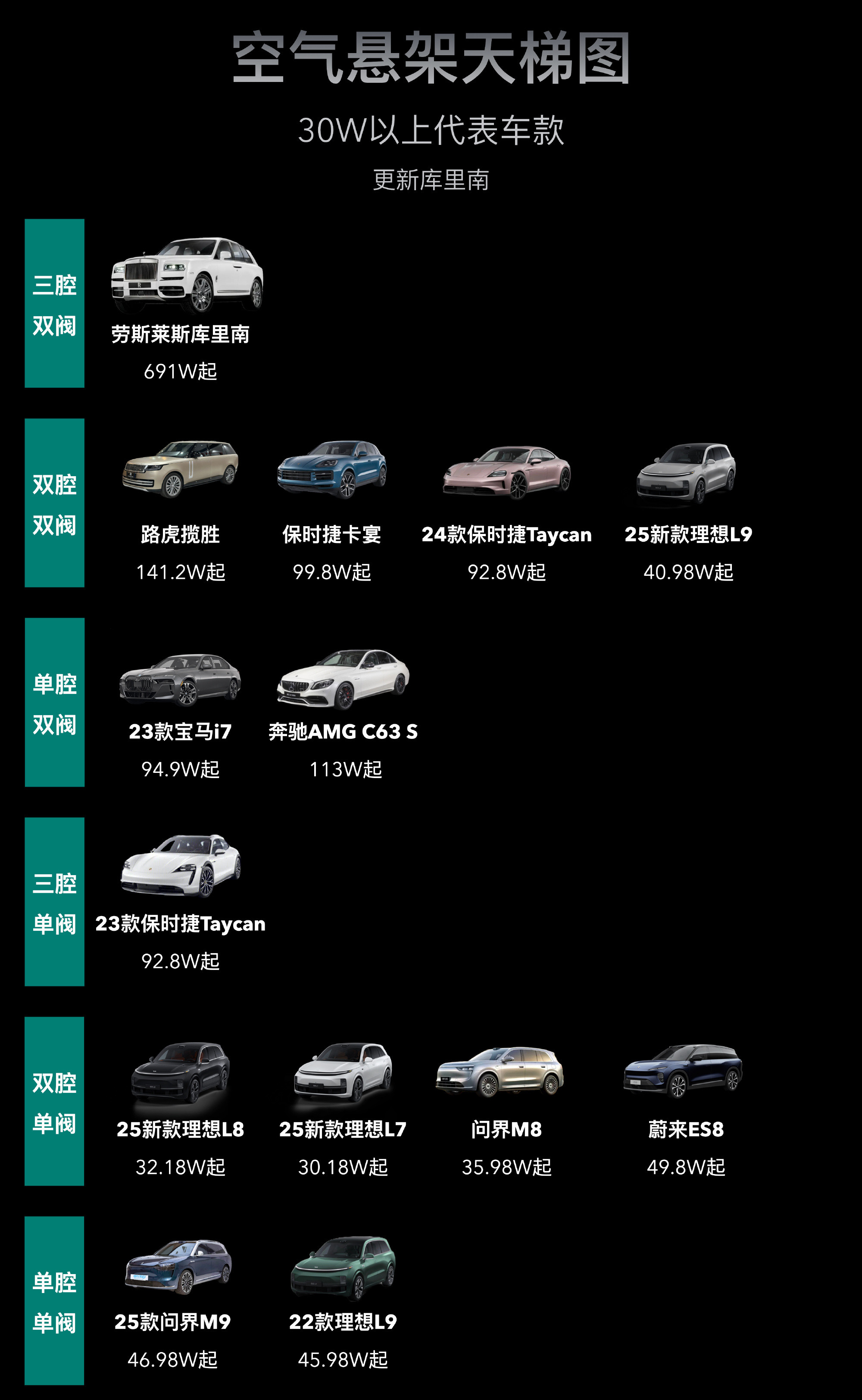 OTA版本「空气悬架天梯图」三腔单阀，在双腔双阀后面嘛？[思考]​​​