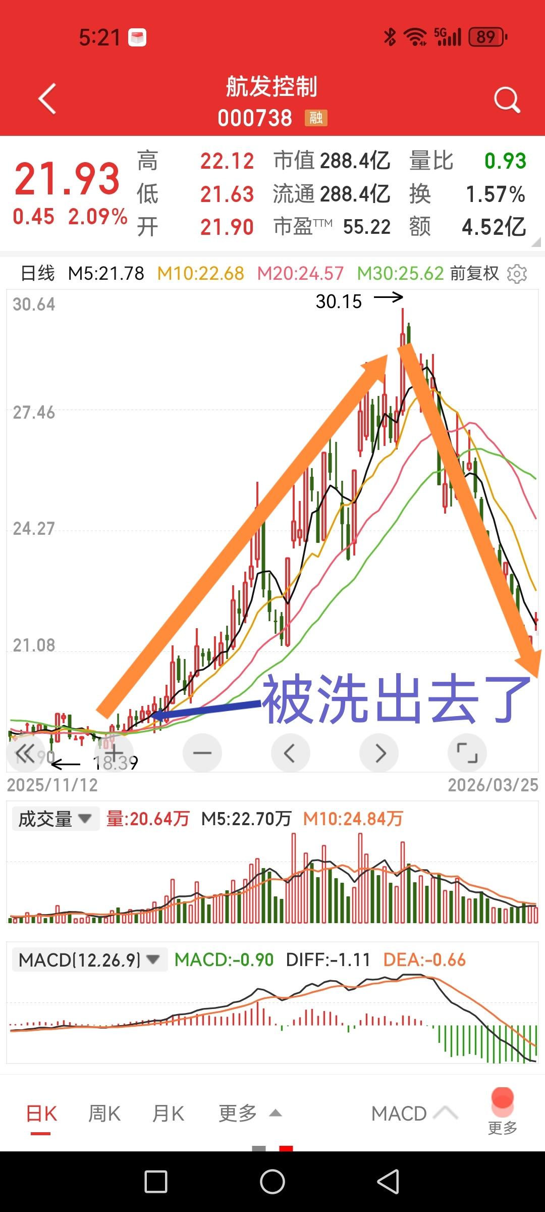 为什么现在很多股票的走势都是A字型？相信很多人都有一个明显的感觉就是现在好多