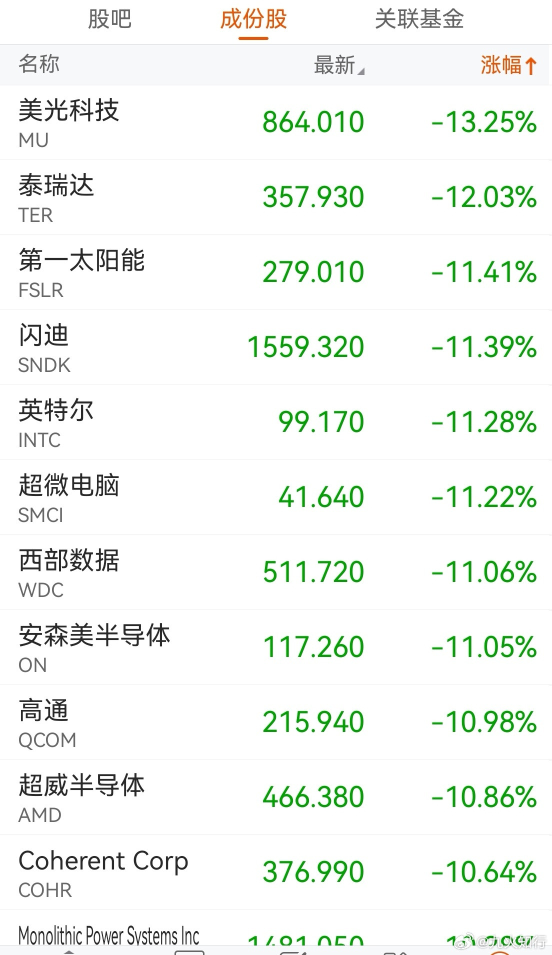 大家周六早！早上醒来就赶紧看，终于一手买崩了抱团股！美股崩了！周一韩国股市也要崩
