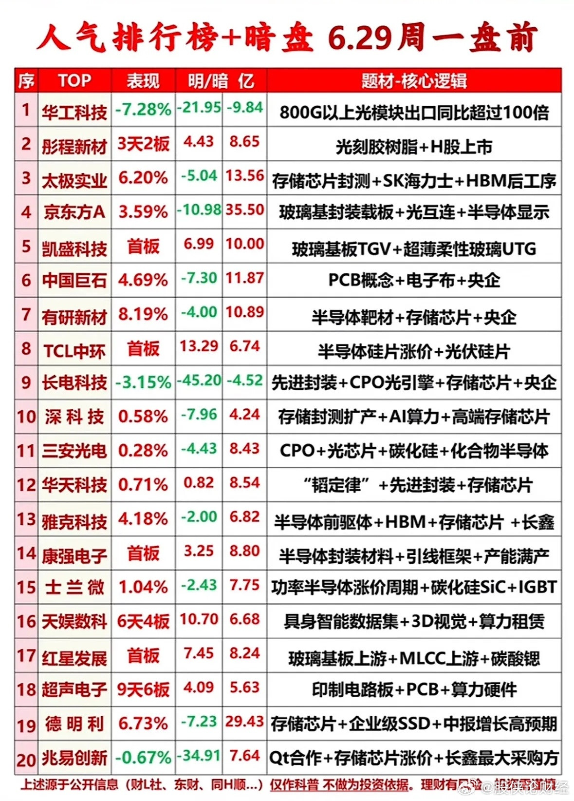 6月29日盘前人气榜